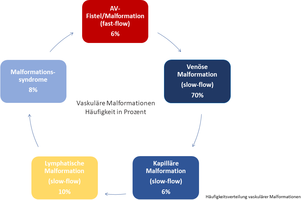 Schaubild Häufige Formen