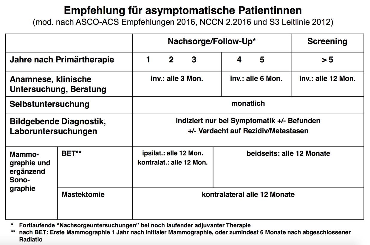 Nachsorge nach Brusterkrankung